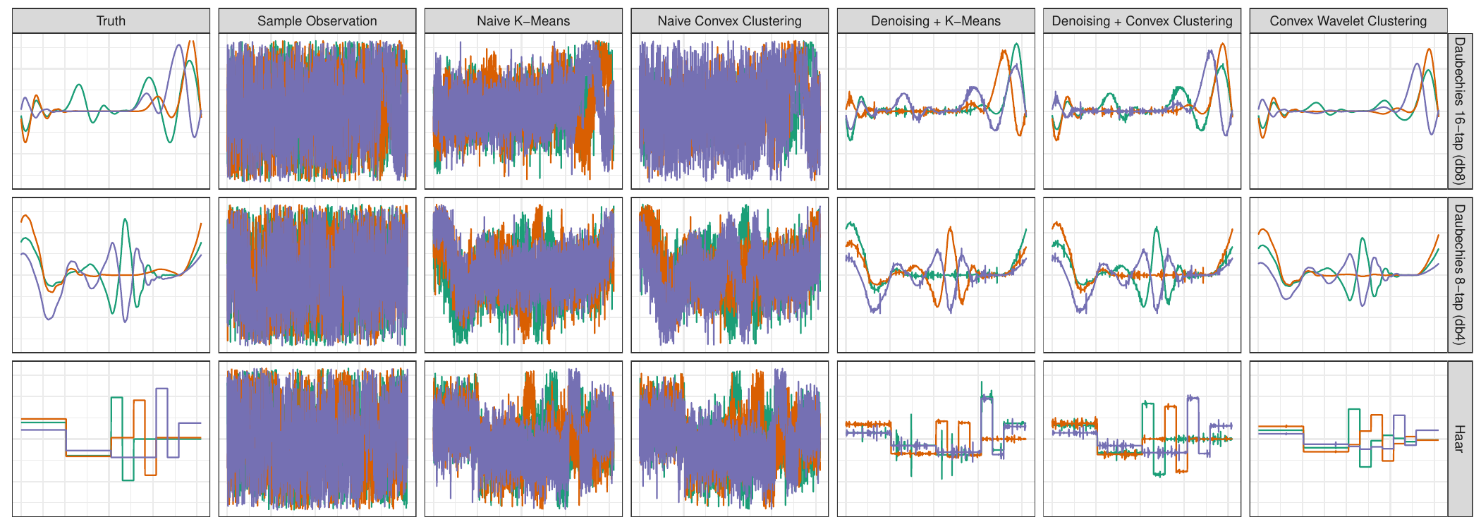 Simultaneous vs Sequential Clustering + Denoising